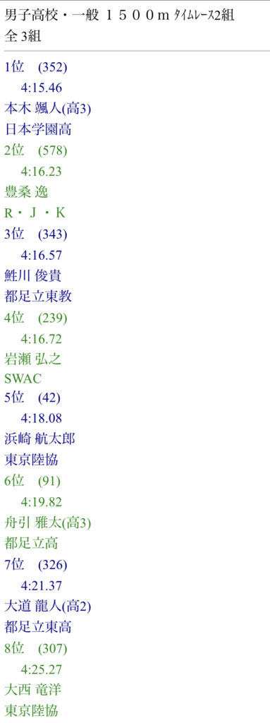 1500m 2着 4分16秒23