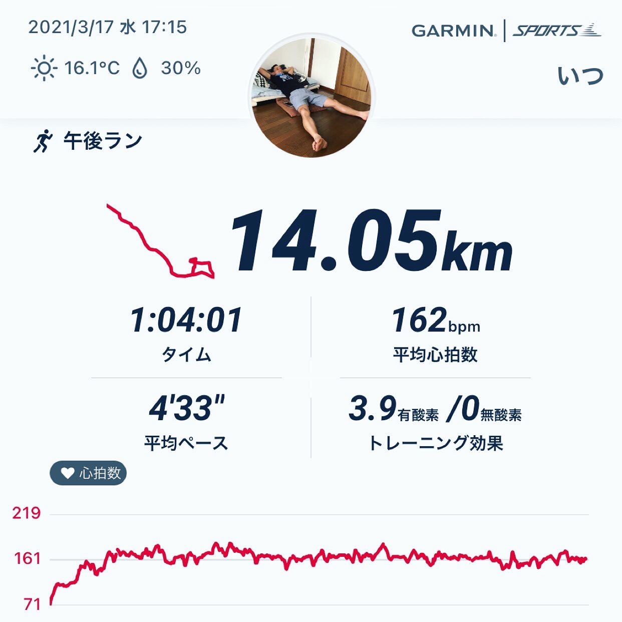 平均心拍も高いし体感もゆっくりな割にキツかった。​