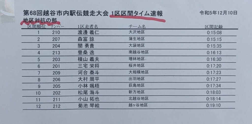 越谷駅伝地区対抗の部 1区区間順位