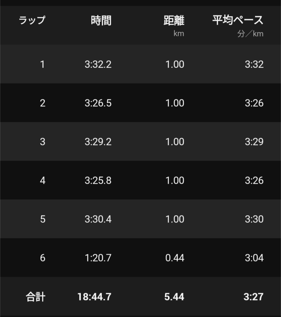 5.4km ペース走 18'44 3'27/km