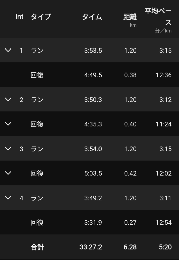 1200mインターバル×4 r5’