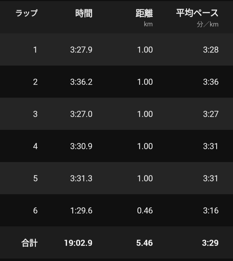 5.4km PR 19'02 3'29/km