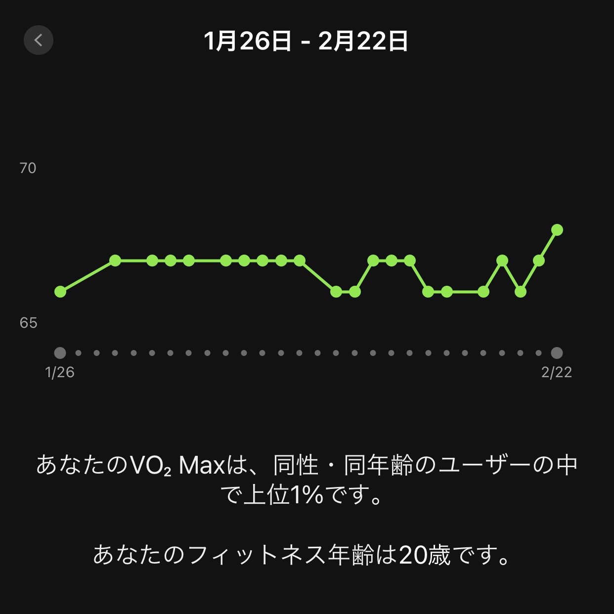 VO2Max68。吹き散らかしたけど評価は良かったらしい。