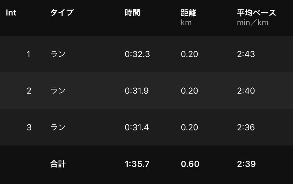 やっと速いペースの練習が入れていけそう