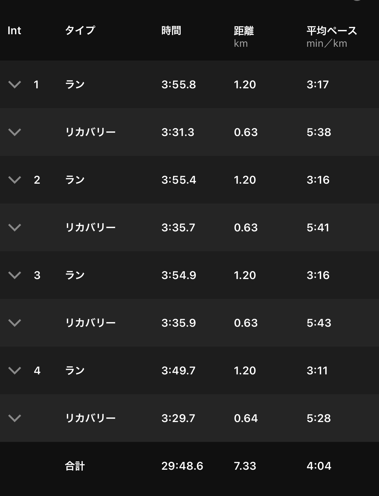 ラスト3'11/kmで来れた​