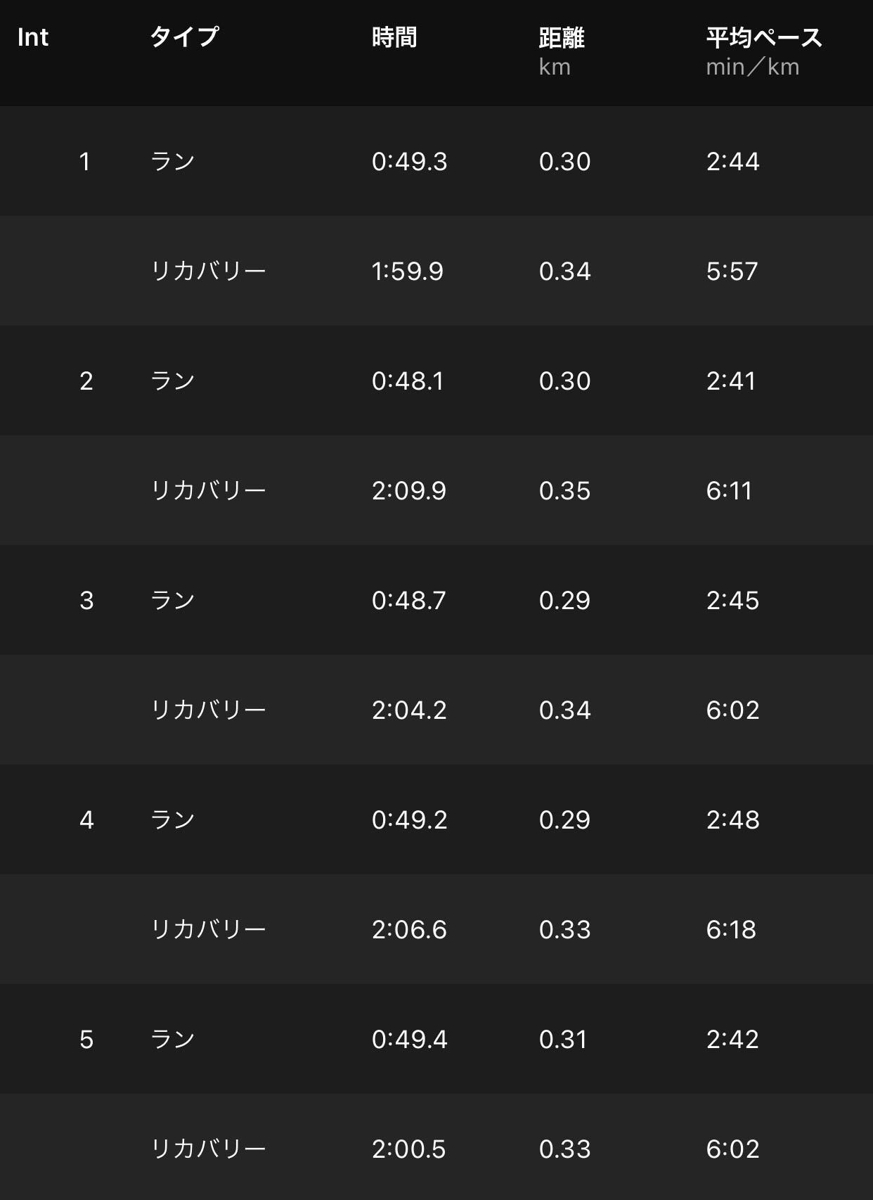 300m×5 これから徐々に短めの内容も入れていく​