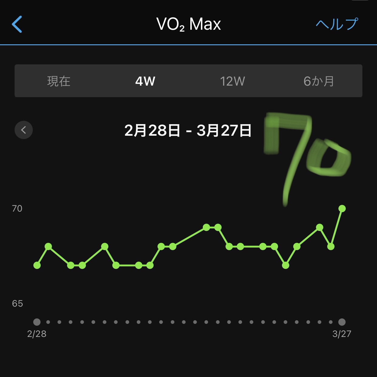 ピコーンて上がってVO2Max70