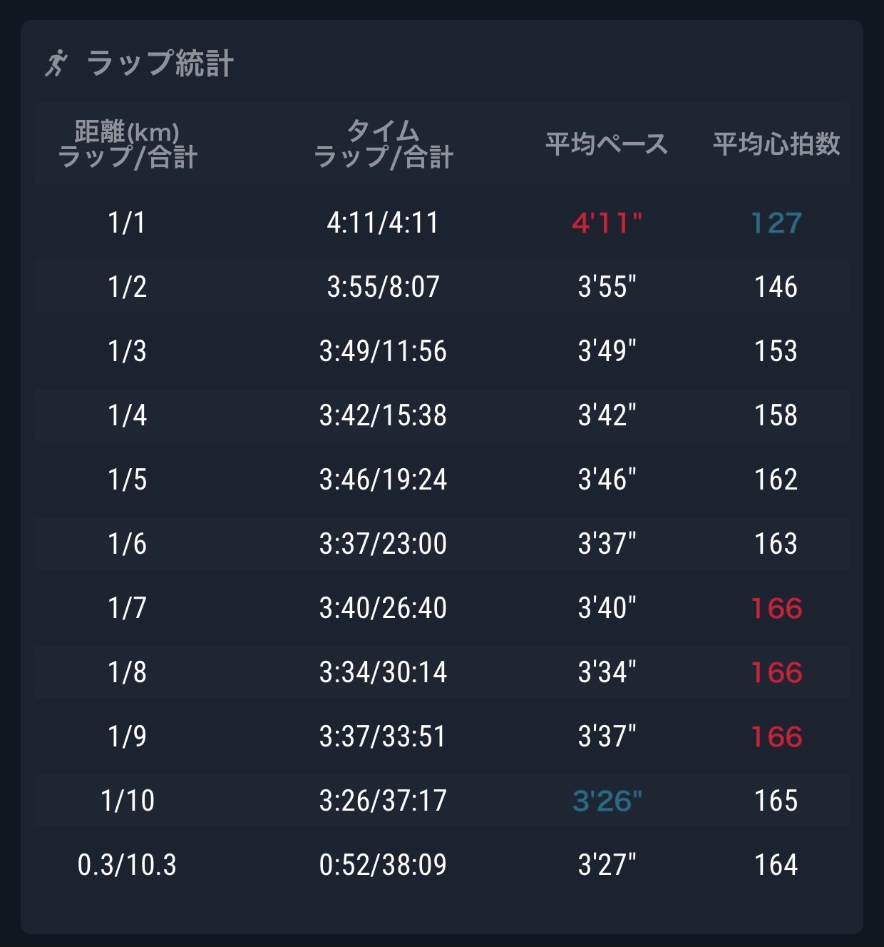 4'11→3'25のビルドアップ