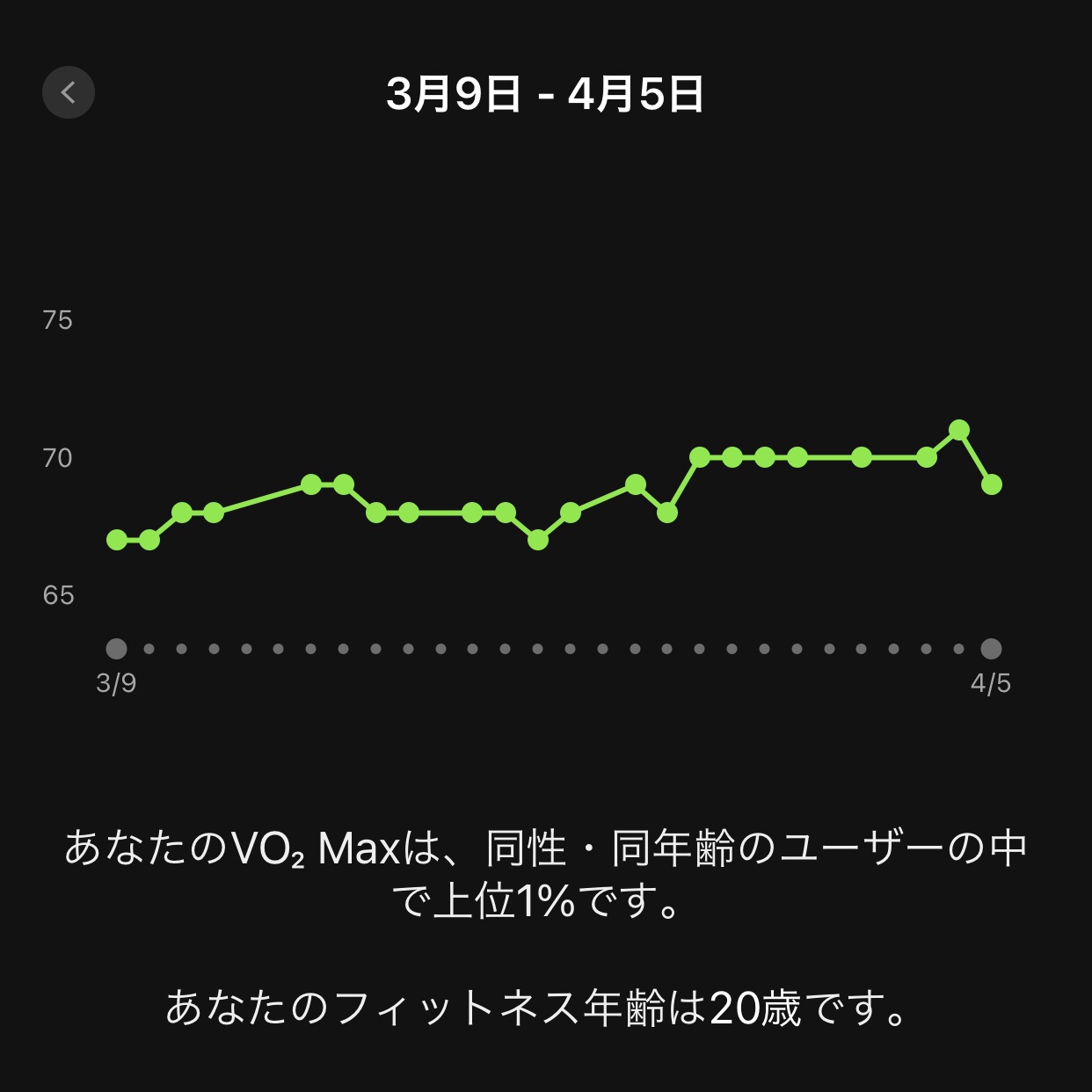VO2Maxちょっと落ち着いてほしいw