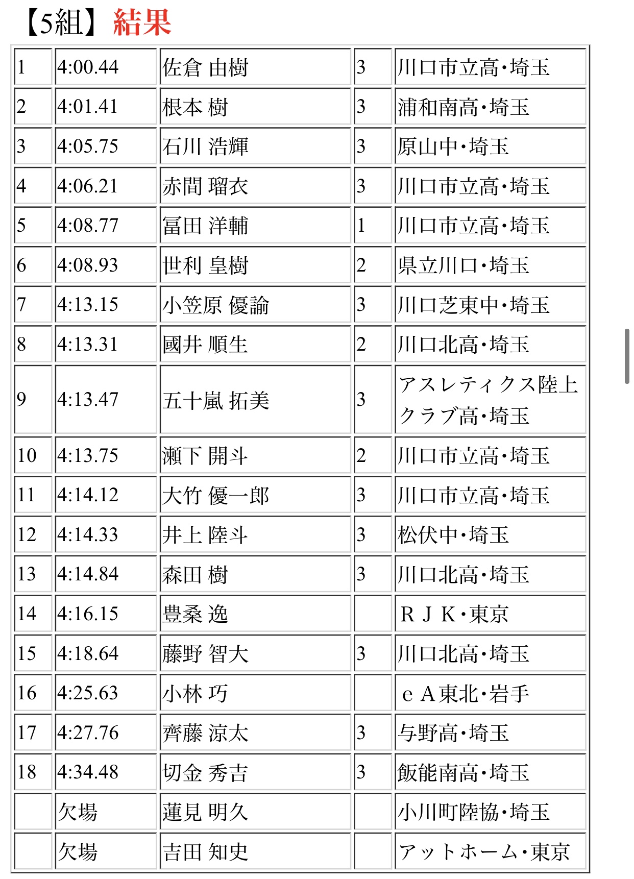 5組目14着。高校生の皆さんにフルボッコにされた