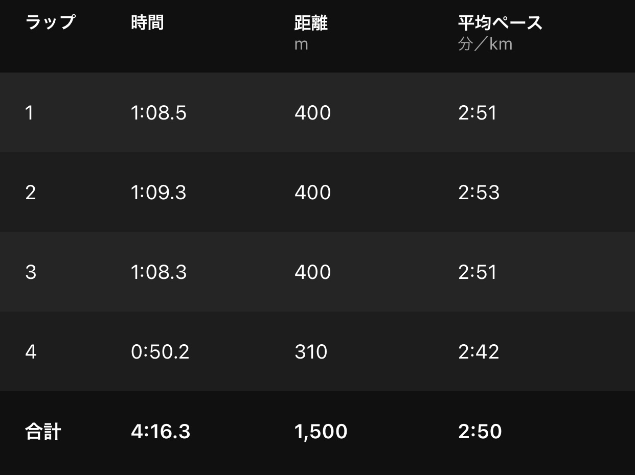 トラックモード、勝手にラップ取ってくれるので1500mではありがたい。
