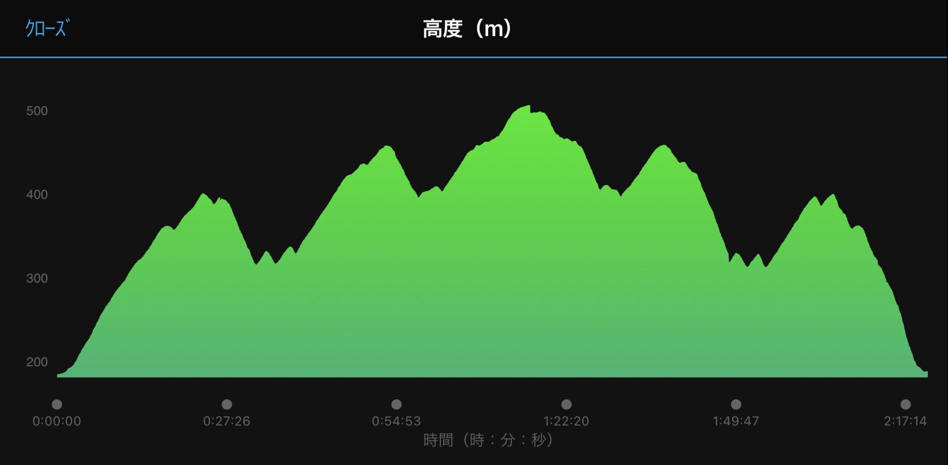 平坦な場所はゼロ。
