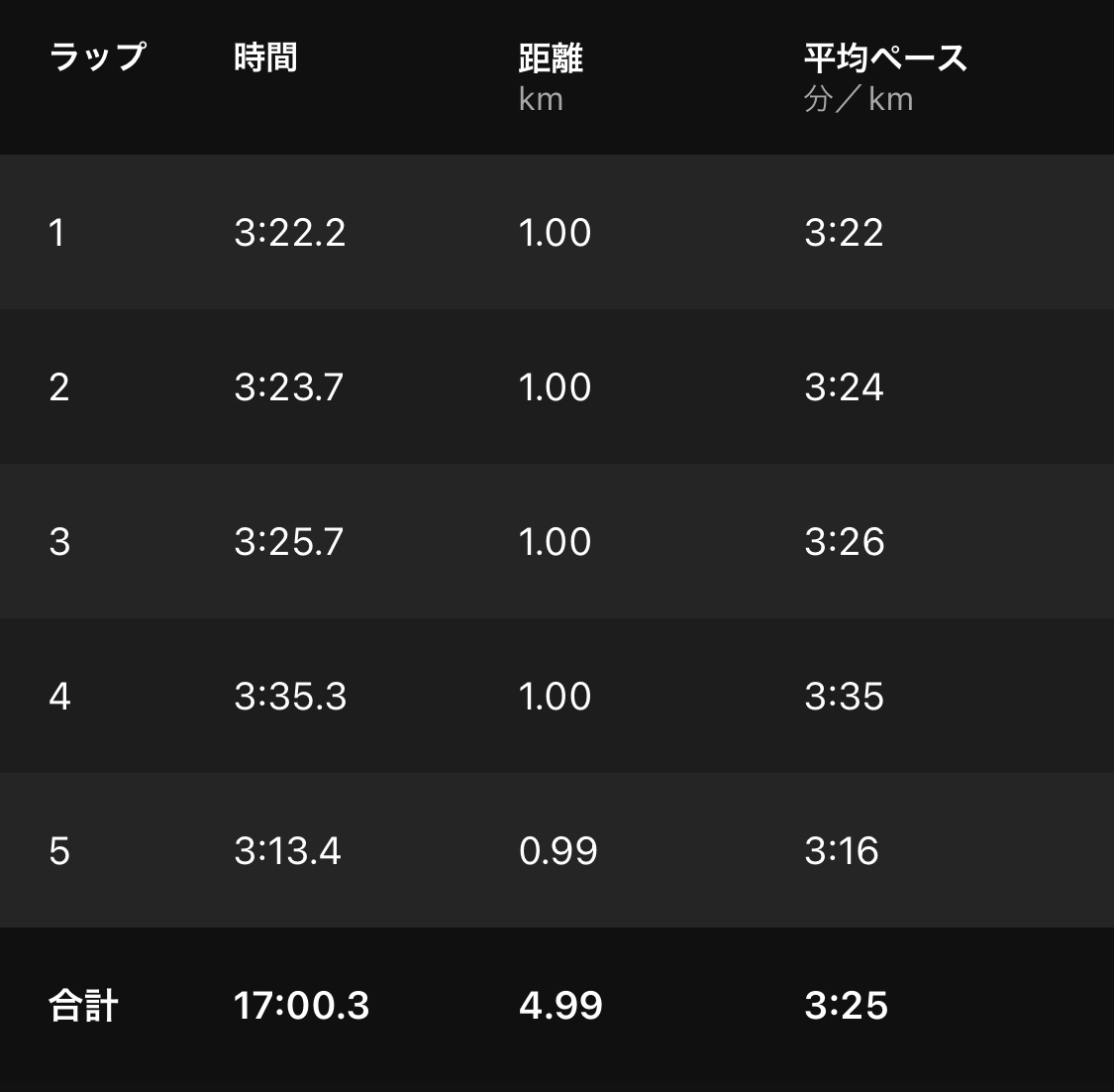 5km​ 17'00 (公式16'58)