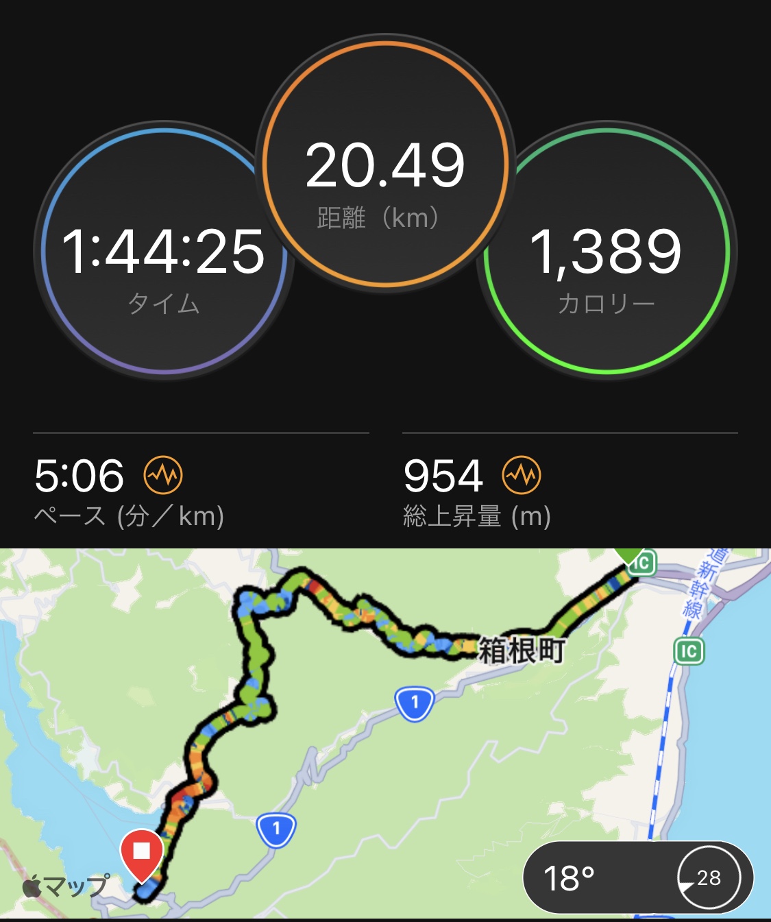 箱根駅伝5区 20.5km 1:44'25 5'06/km