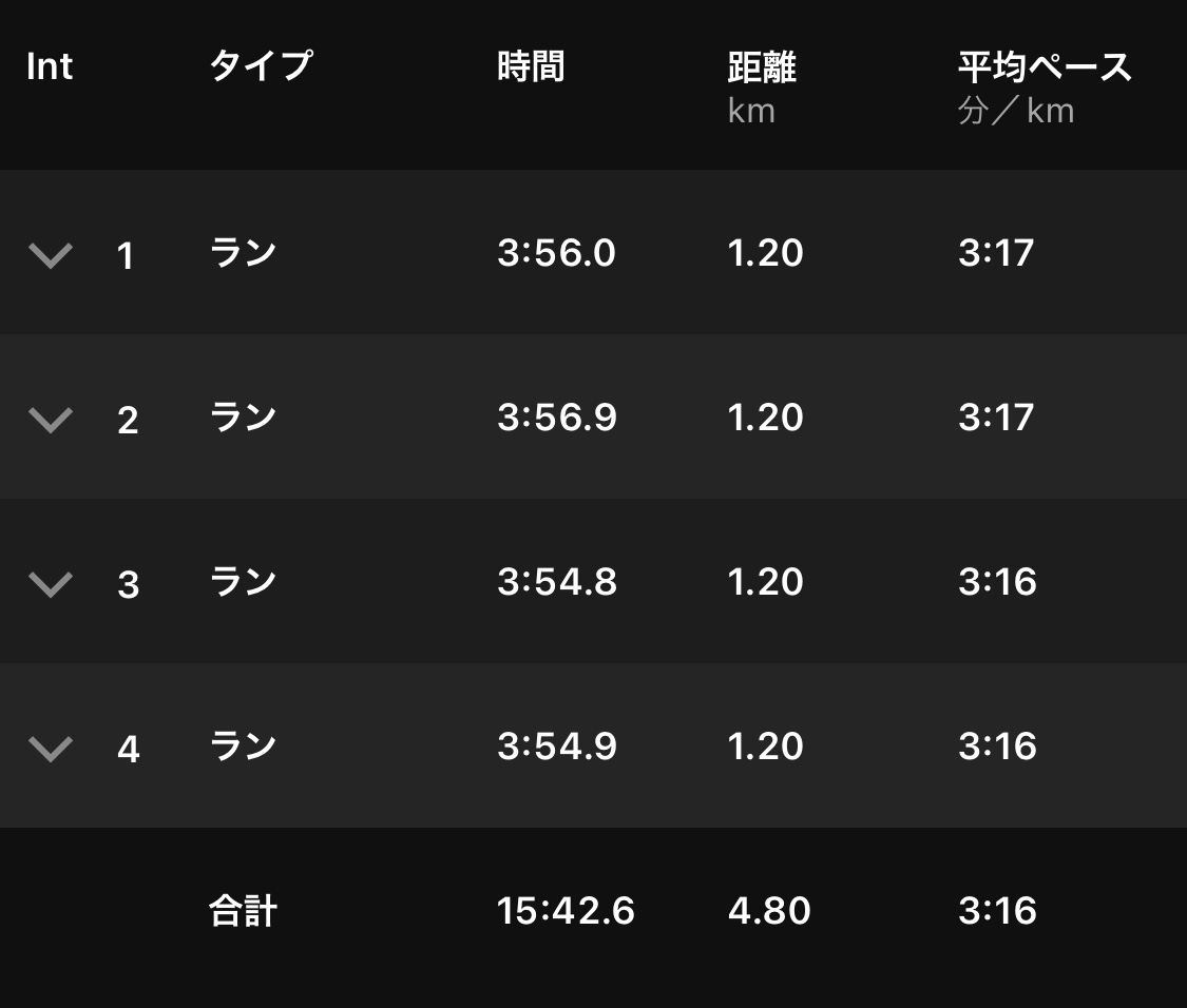 1200m×4 3'20/km切りペースで