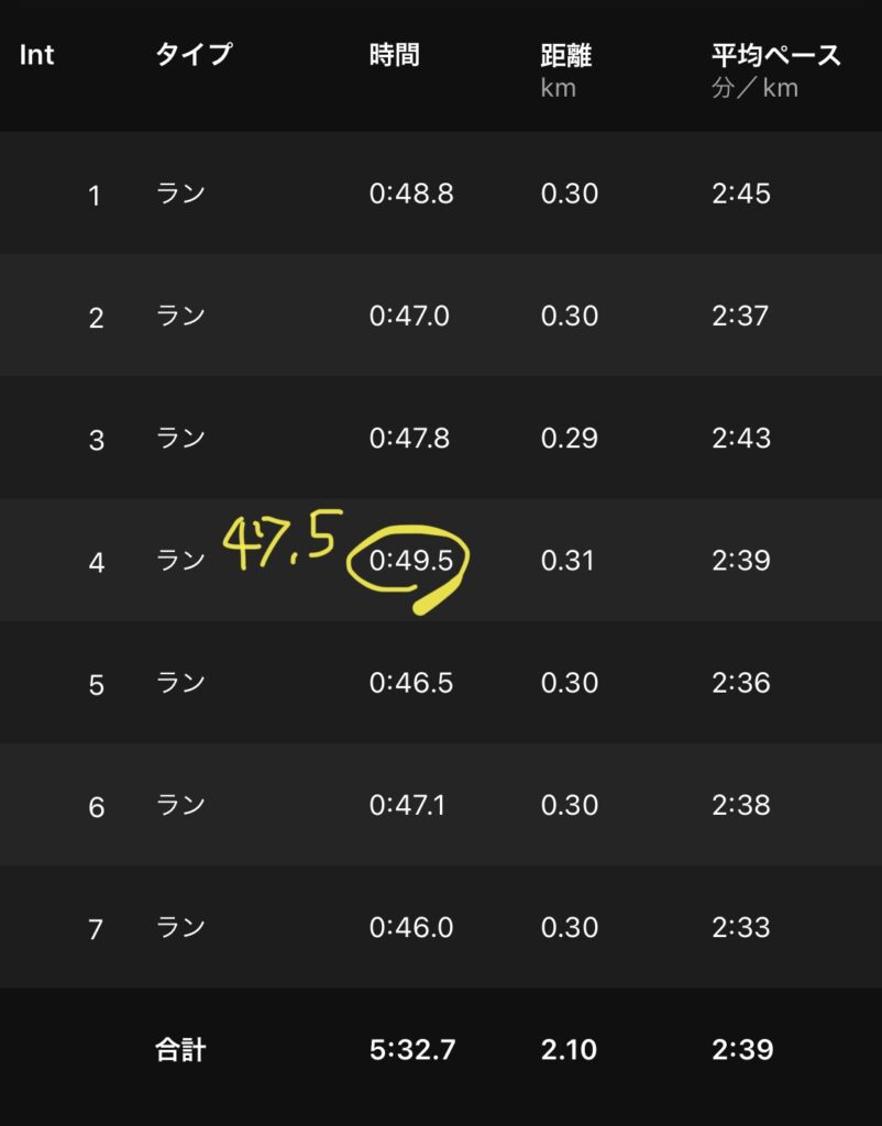 300m×7 r300m 2'30 4本目は計測ミス