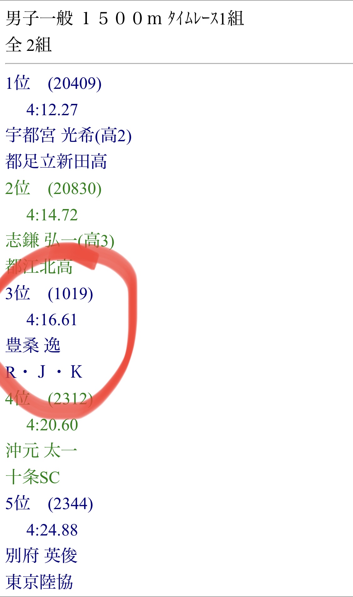 1500m結果 4分16秒61