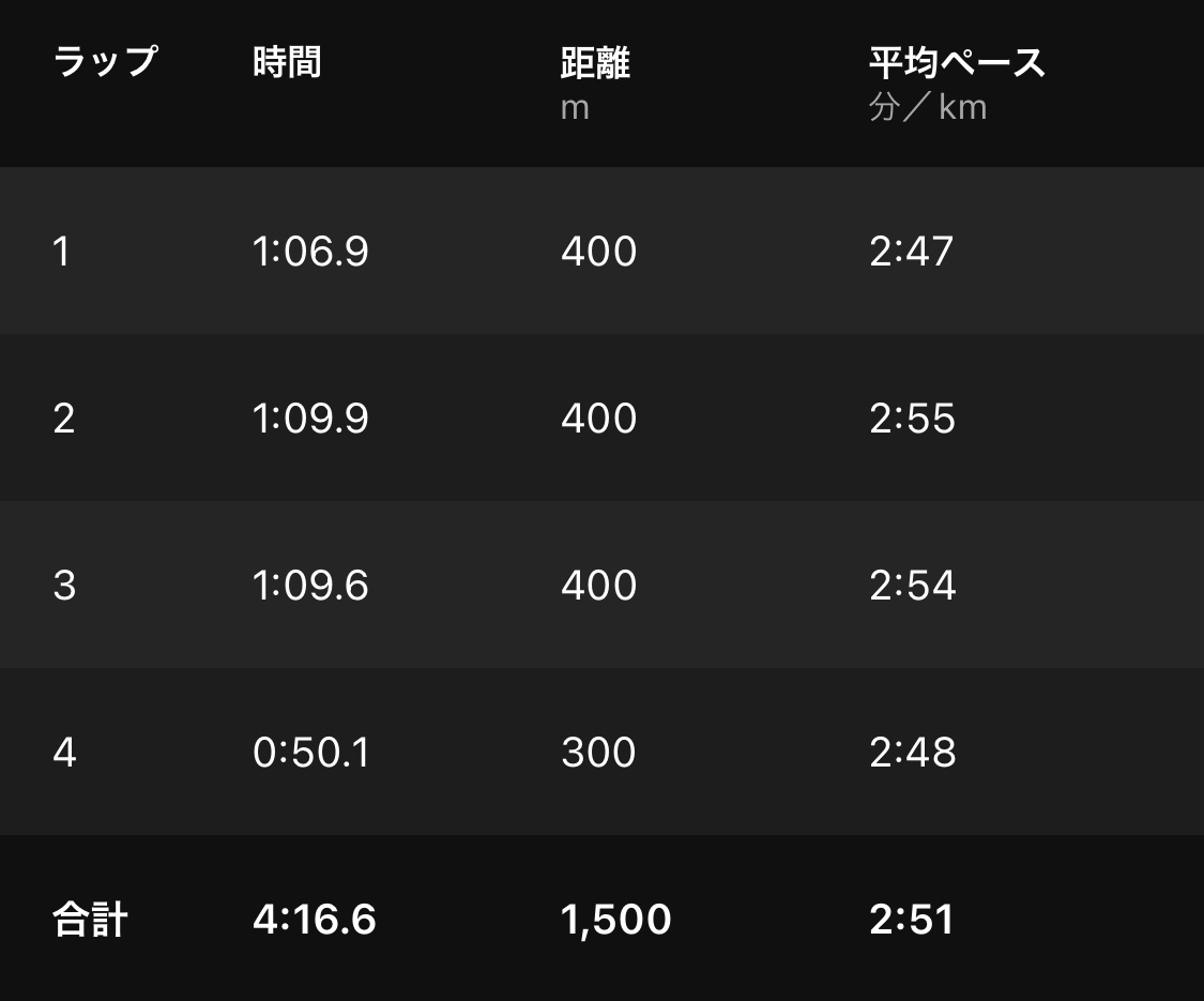 1500mラップタイム 66
